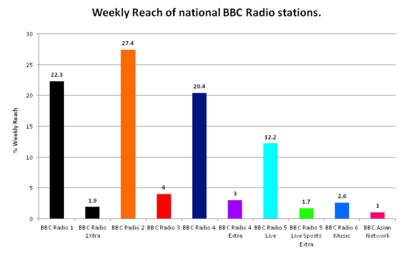 BBC Radio weekly reach 2011-12