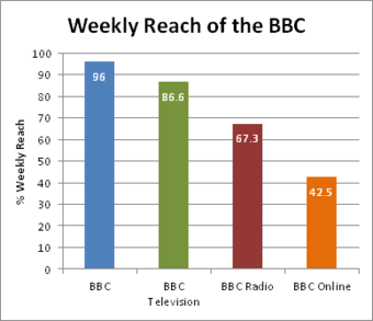 BBC weekly reach 2011-12