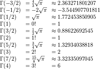 
\begin{array}{lll}
\Gamma(-3/2) &= \tfrac{4}{3} \sqrt{\pi} &\approx 2.363271801207 \\
\Gamma(-1/2) &= -2\sqrt{\pi} &\approx -3.544907701811 \\
\Gamma(1/2) &= \sqrt{\pi} &\approx 1.772453850905 \\
\Gamma(1) &= 0! &= 1 \\
\Gamma(3/2) &= \tfrac{1}{2}\sqrt{\pi} &\approx 0.88622692545 \\
\Gamma(2) &= 1! &= 1 \\
\Gamma(5/2) &= \tfrac{3}{4}\sqrt{\pi} &\approx 1.32934038818 \\
\Gamma(3) &= 2! &= 2 \\
\Gamma(7/2) &= \tfrac{15}{8}\sqrt{\pi} &\approx  3.32335097045\\
\Gamma(4) &= 3! &= 6 \\
\end{array}

