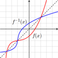 Inverse Function Graph