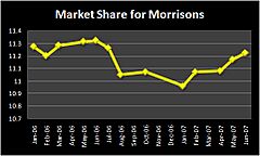 Morrisons Market Share