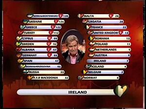 Eurovision 2004 Scoreboard
