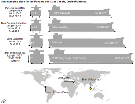 Panama canal lock sizes