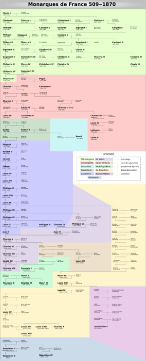 Family tree of French monarchs 509–1870