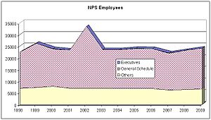 NPS Staffing(1998-2009)