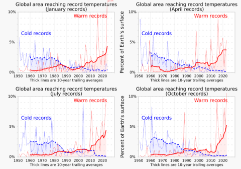 1951+ Percent of global area at temperature records - Seasonal comparison - NOAA