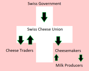 Swiss Cheese Money Flow