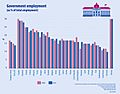 Government employment as % of total employment in EU