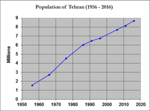 Tehran Population (1956-2016)
