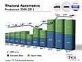 Automotive Thailand Production 2004-2013
