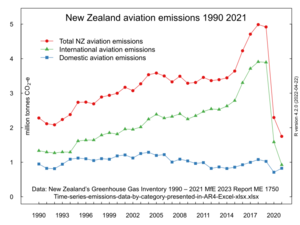 New Zealand aviation emissions of greenhouse gases