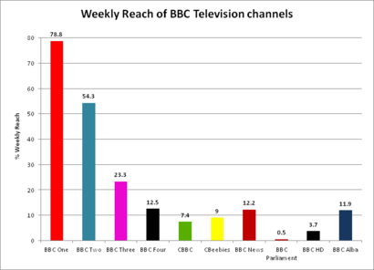 BBC Television weekly reach 2011-12
