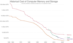 Historical cost of computer memory and storage