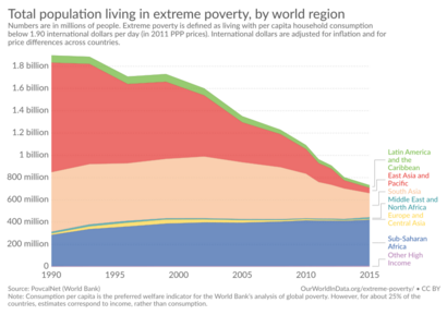 Total population living in extreme poverty, by world region (PovcalNet, World Bank (1987 to 2013)), OWID