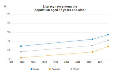 UNESCO Institute of Statistics Afghanistan Literacy Rate population plus15 1980-2018