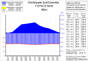 Chiribiquete Sur - Climate Chart