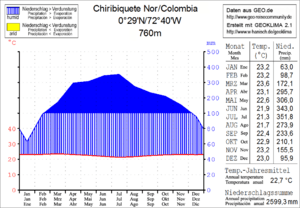 Chiribiquete Nor - Climate Chart