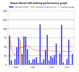 Shaun Marsh ODI batting graph