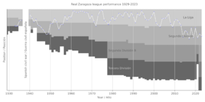 Real Zaragoza league performance 1929-2023