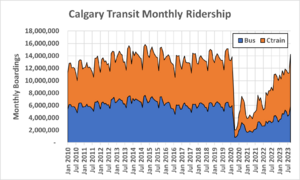2023-10-25 Calgary Transit Monthly Ridership