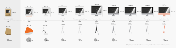Timeline of the product Apple iMac