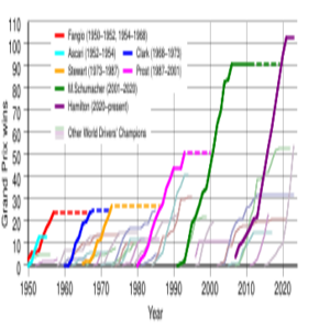 F1 winners record progression