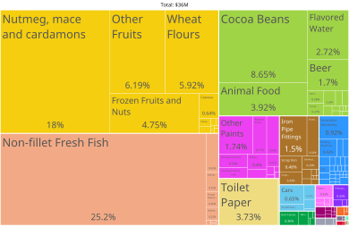 Grenada Product Exports (2019)