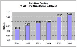 NPS Budget (2001-2006)