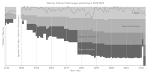 Valencia Club de Fútbol league performance 1929-2023