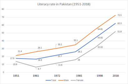 Literacy rate in Pakistan 1951-2018