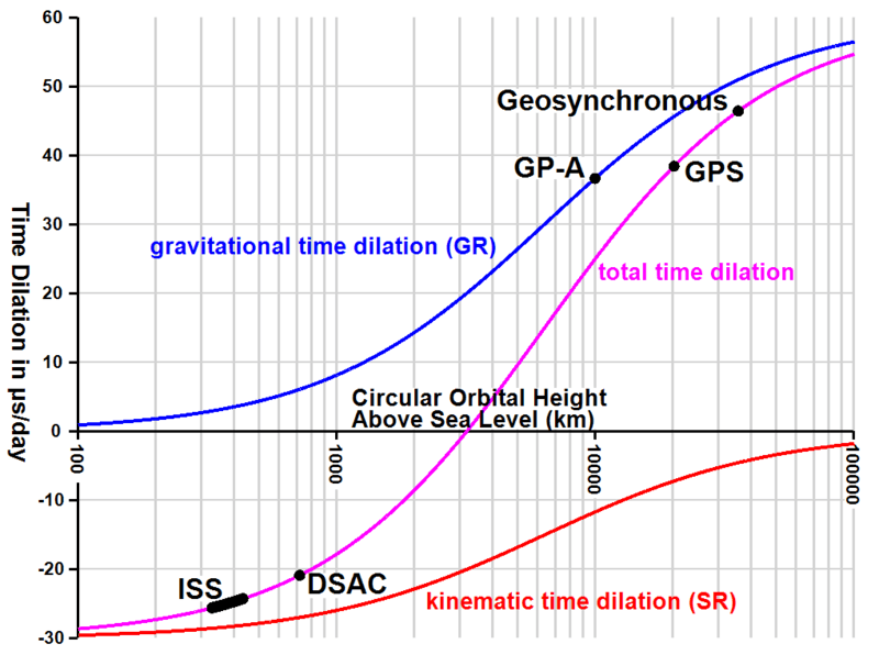 Time Dilation vs Orbital Height