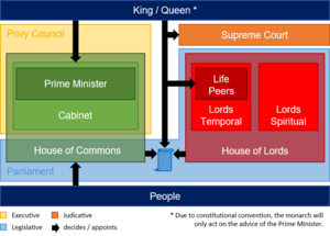 UK Political System