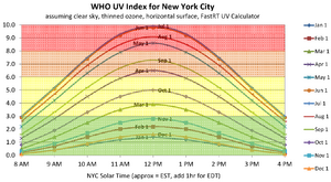 UV Index NYC