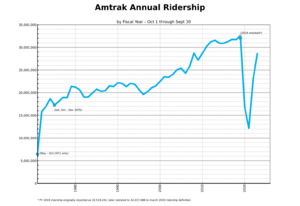 Annual Amtrak Ridership Graph thru FY2012