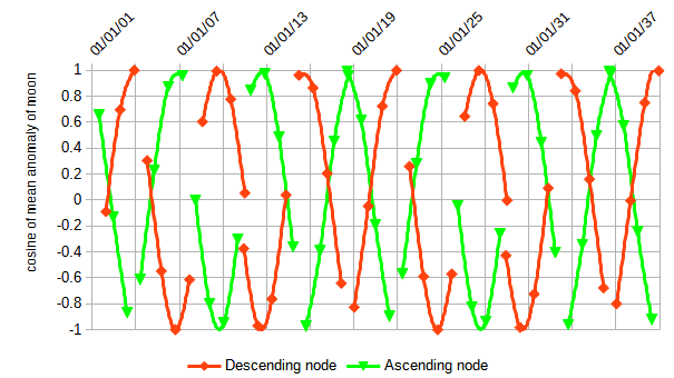 Solar eclipse anomaly 2001-2040