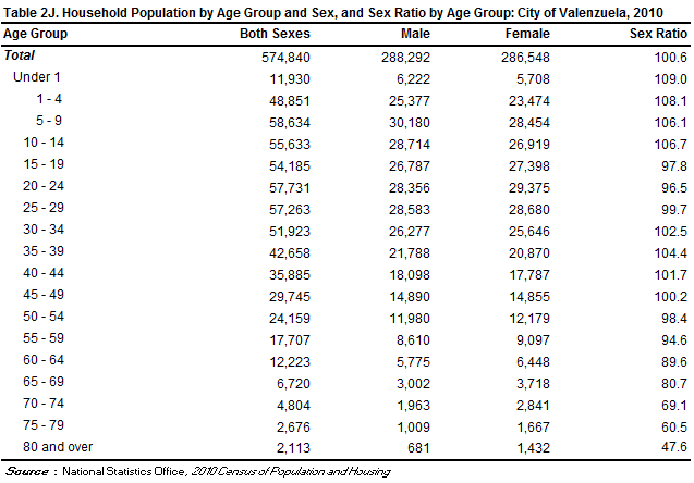 Household population by age group and sex, and sex ratio by age group, City of Valenzuela, 2010