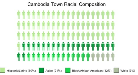Cambodia Town Racial Composition.jpg