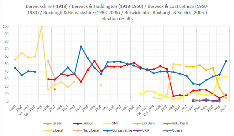 Berwickshire constituencies electoral history