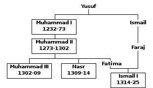Key members of the Nasrid dynasty up to Ismail I