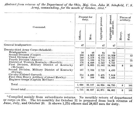 Abstract of the Returns of the XXIII Corps, Department of the Ohio, responsible for the Military District of Kentucky (1st and 2nd Divisions), and the District of Western Kentucky (American Civil War)