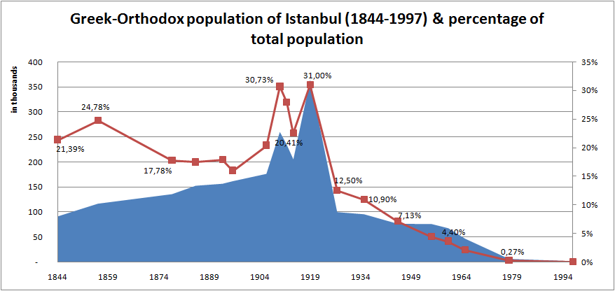 Gregos em Istambul 1844 1997