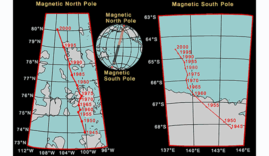 Magnetic Poles Movement