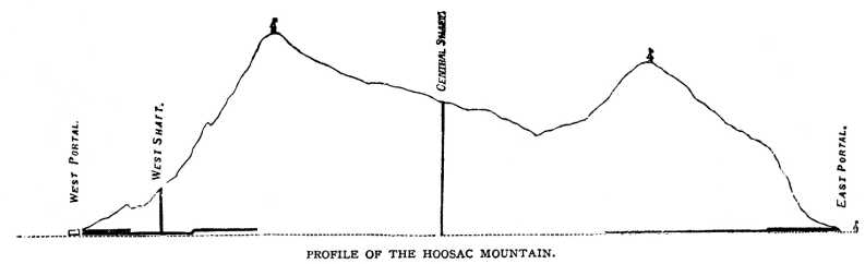 Profile of Hoosac Mountain