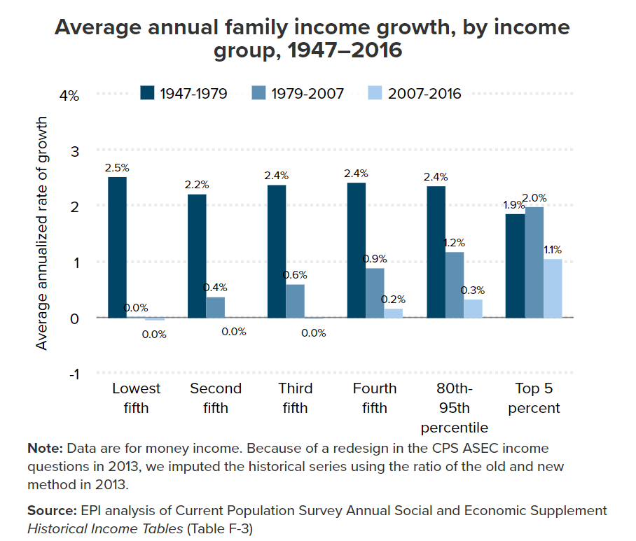 image-average-annual-family-income-growth-by-income-group-1947-2016