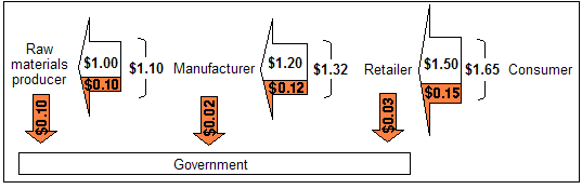 What Is Value Added Tax In India