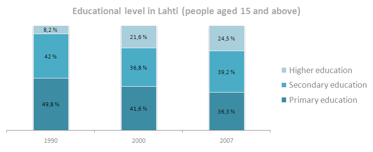 Lahti - Level of Education.png