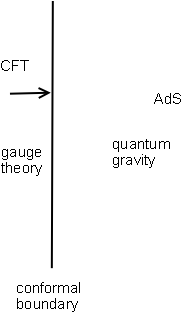 AdS CFT