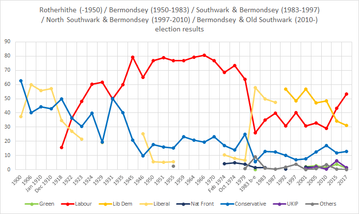 Bermondsey election results