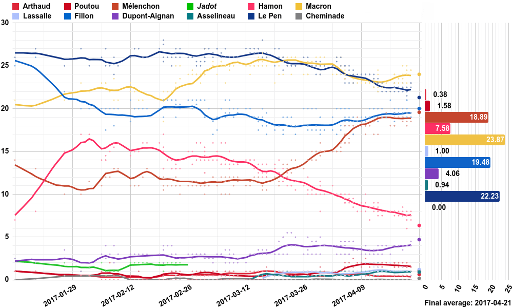 Opinion polling for the French presidential election, 2017.png