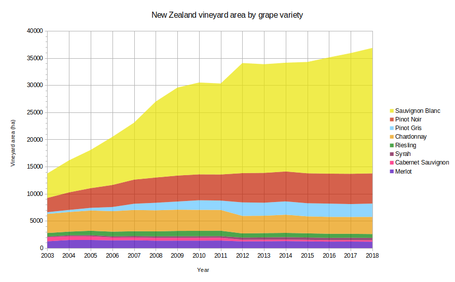 NZ vineyard area by grape variety.png